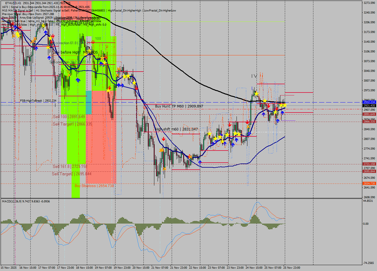 ETHUSD MTF analysis at 2025.11.26 00:02