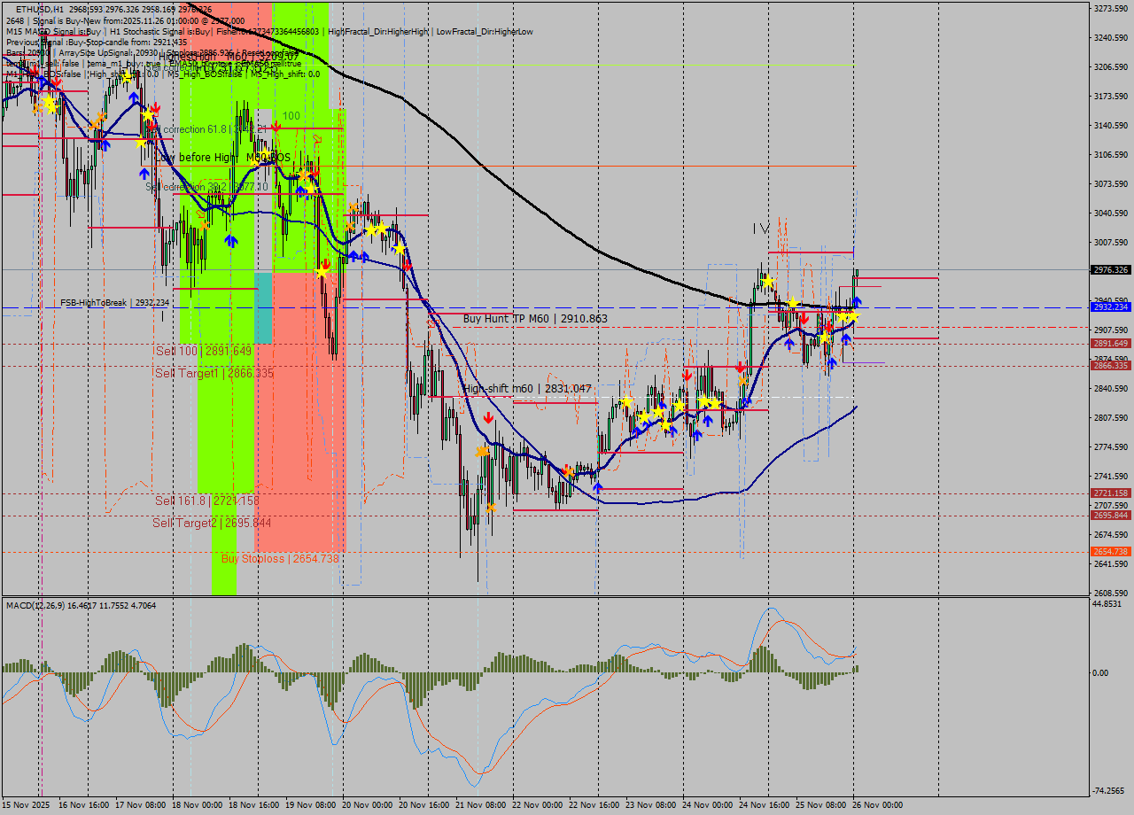 ETHUSD MTF analysis at 2025.11.26 01:11