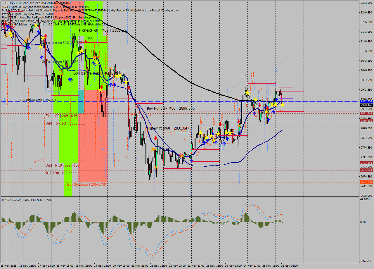 ETHUSD MTF analysis at 2025.11.26 06:08