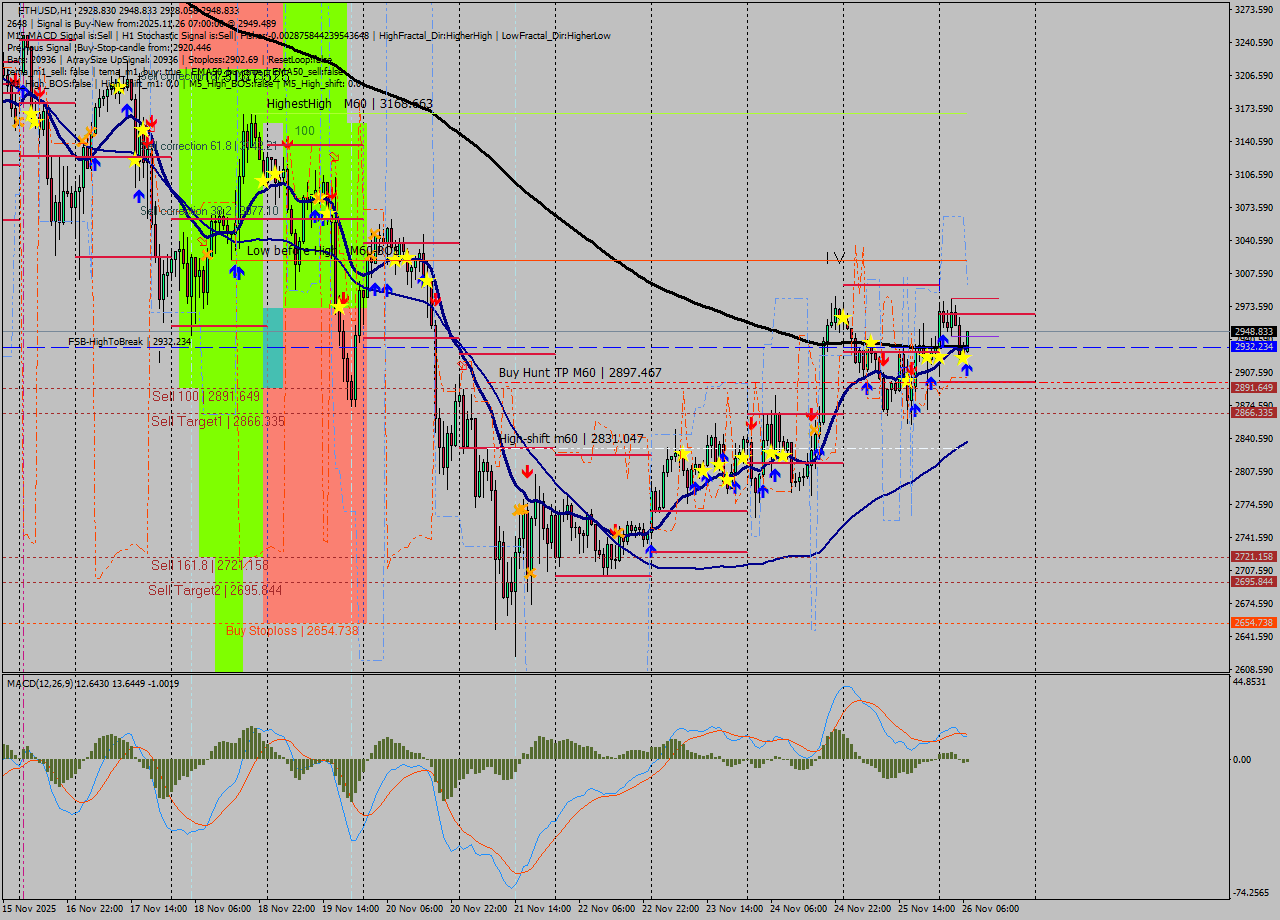 ETHUSD MTF analysis at 2025.11.26 07:21