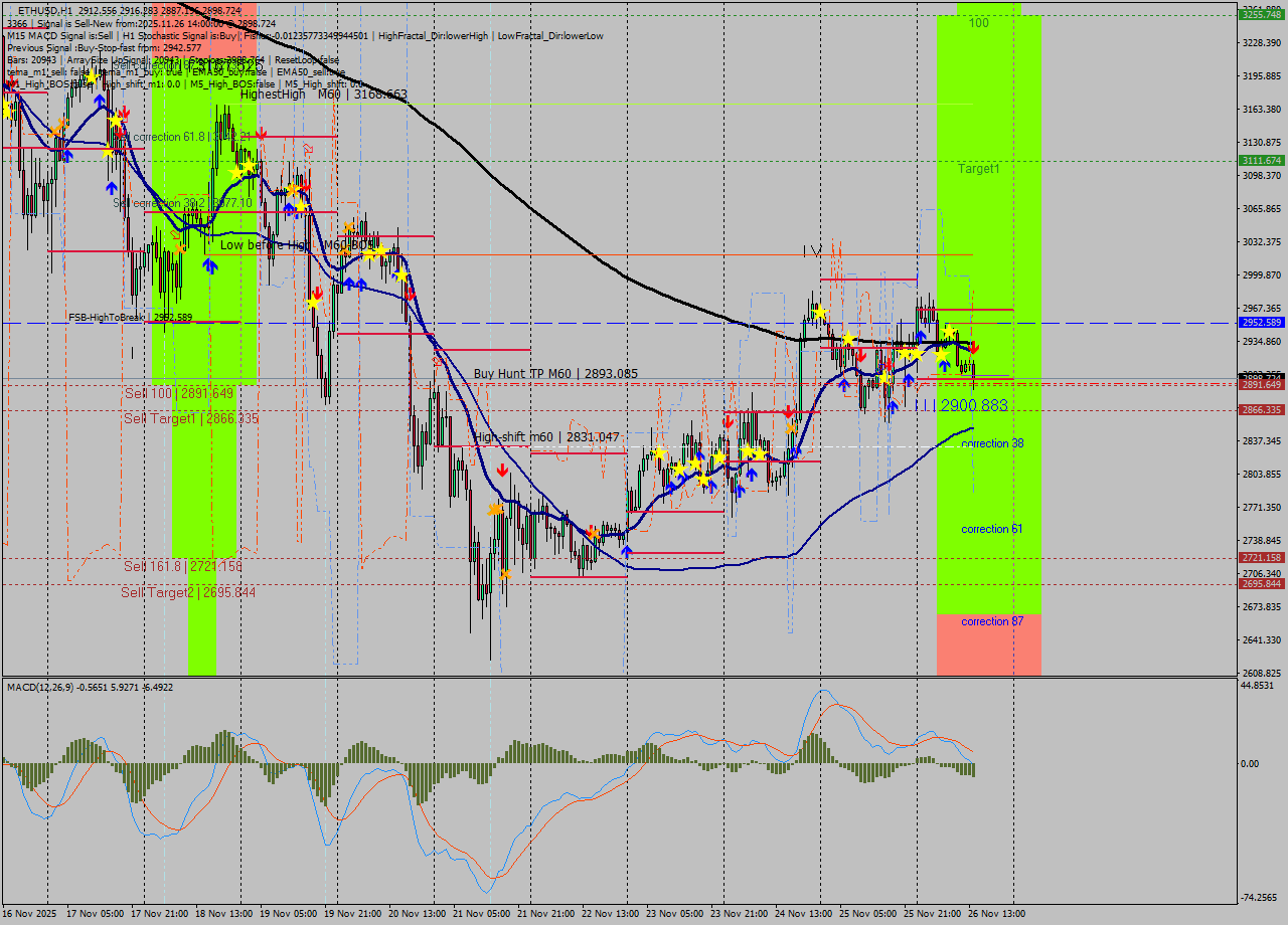 ETHUSD MTF analysis at 2025.11.26 14:36