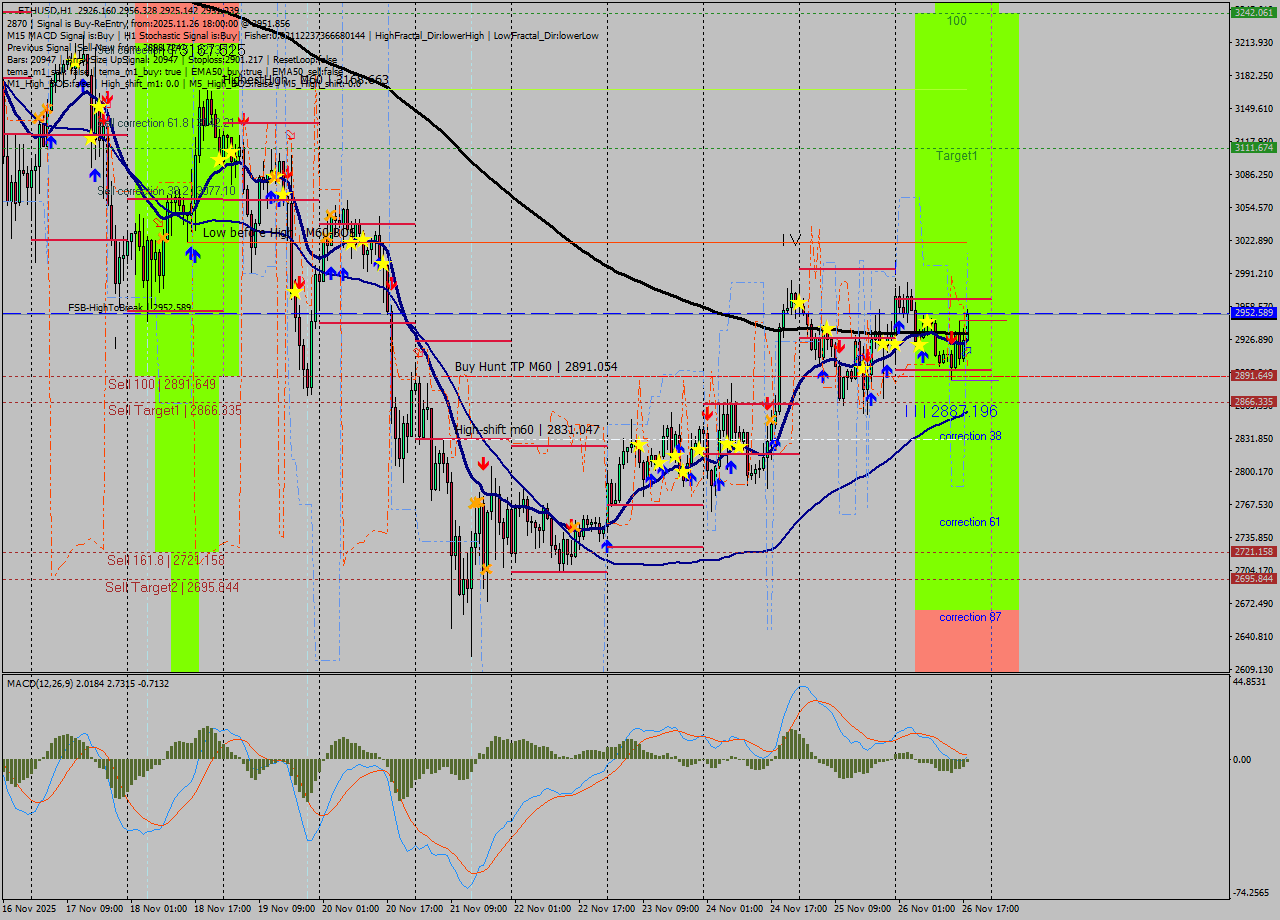 ETHUSD MTF analysis at 2025.11.26 18:33