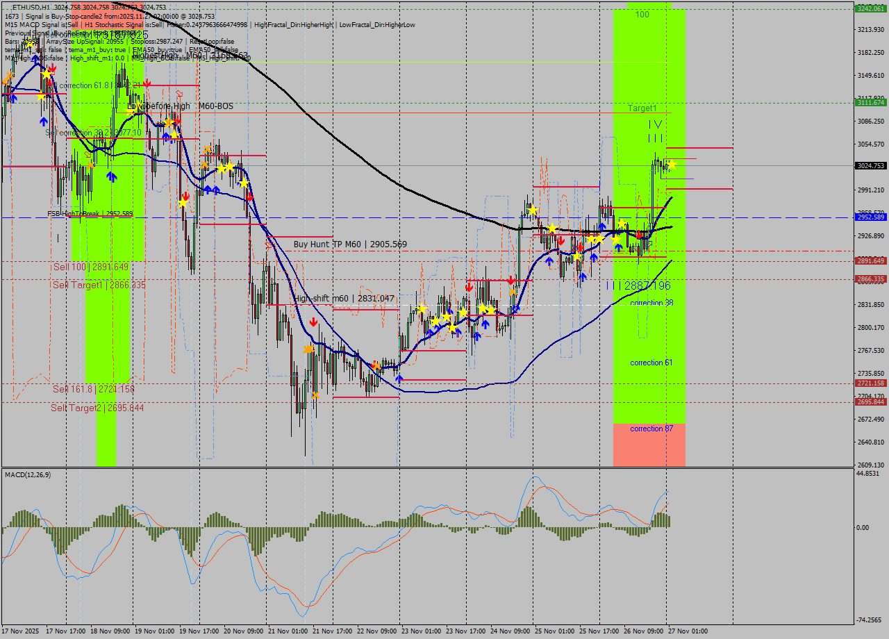 ETHUSD MTF analysis at 2025.11.27 02:00