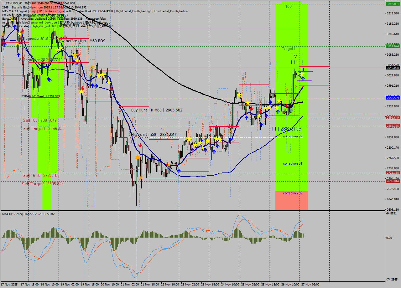 ETHUSD MTF analysis at 2025.11.27 03:03