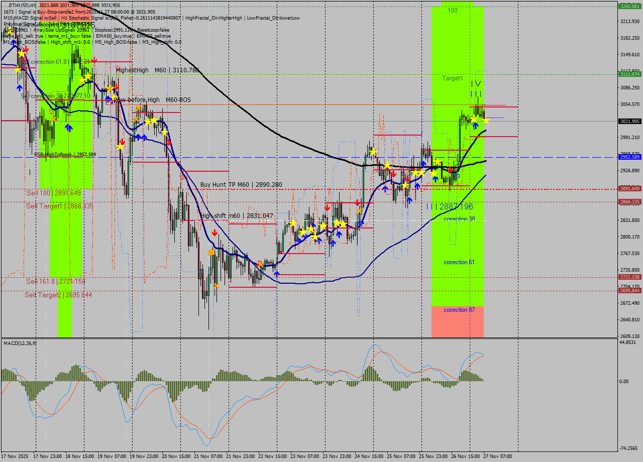 ETHUSD MTF analysis at 2025.11.27 08:00