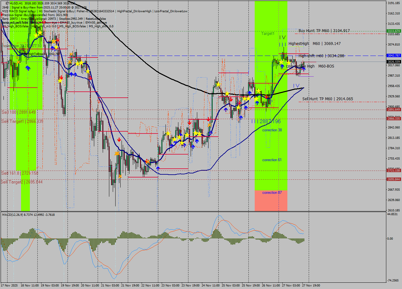 ETHUSD MTF analysis at 2025.11.27 20:17