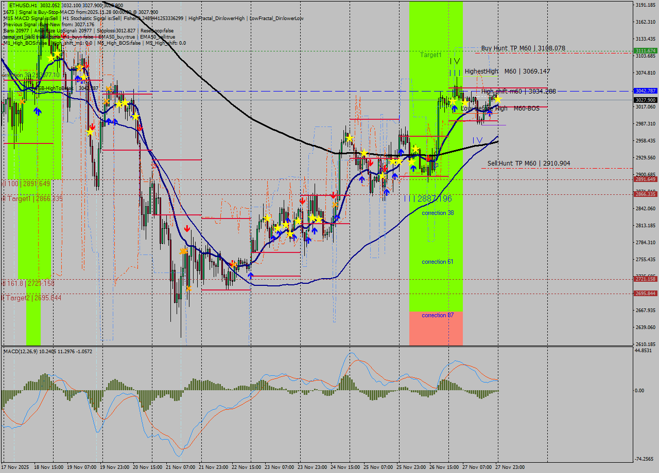 ETHUSD MTF analysis at 2025.11.28 00:08