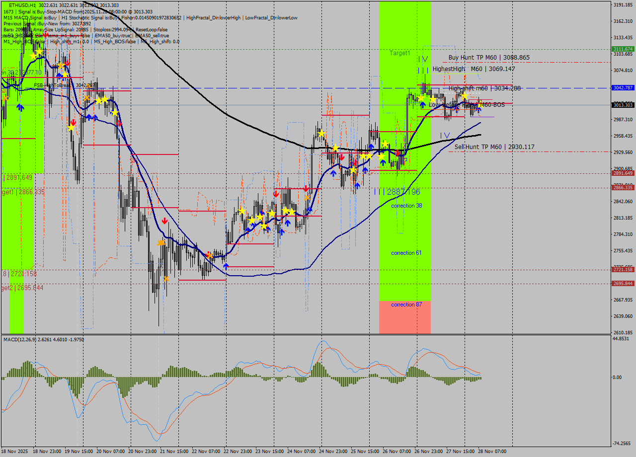 ETHUSD MTF analysis at 2025.11.28 08:25