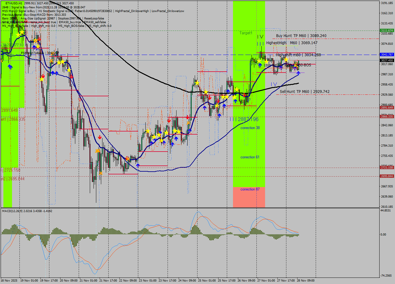 ETHUSD MTF analysis at 2025.11.28 10:50