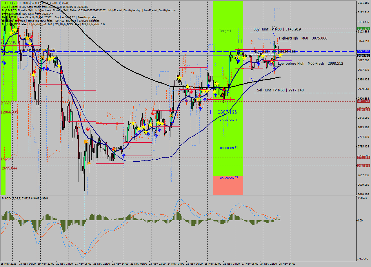 ETHUSD MTF analysis at 2025.11.28 15:07