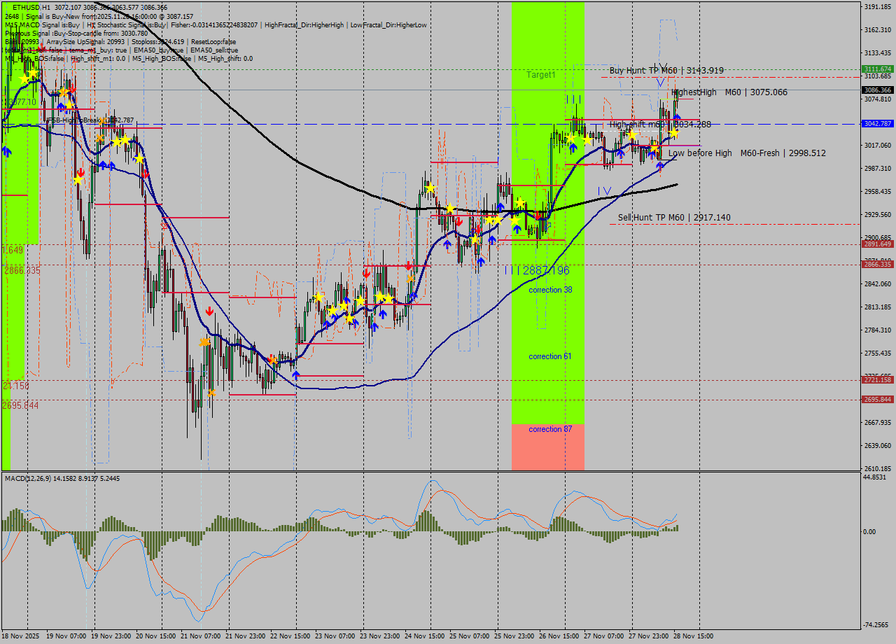 ETHUSD MTF analysis at 2025.11.28 16:27