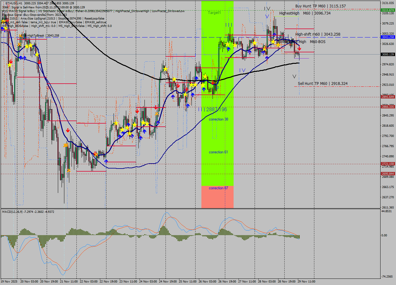 ETHUSD MTF analysis at 2025.11.29 12:47