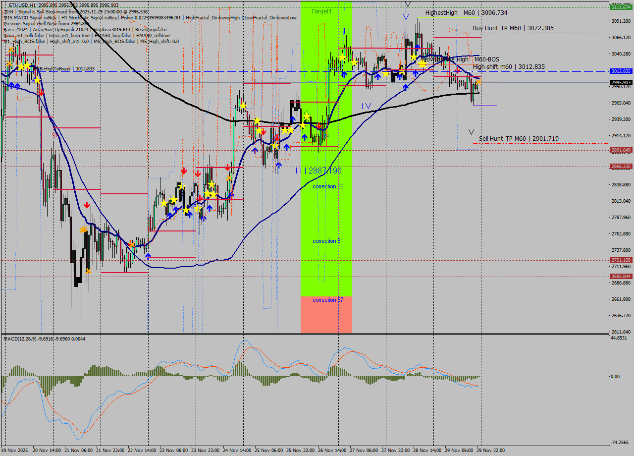 ETHUSD MTF analysis at 2025.11.29 23:00