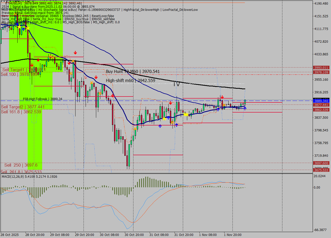 ETHUSD MTF analysis at 2025.11.02 06:44