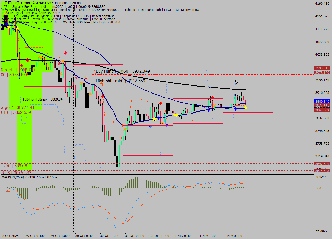 ETHUSD MTF analysis at 2025.11.02 11:41
