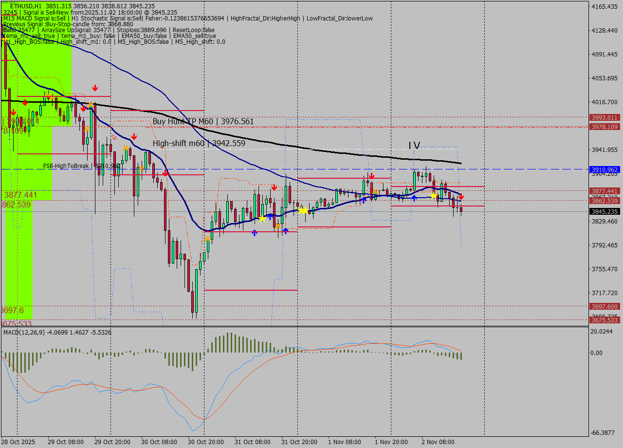 ETHUSD MTF analysis at 2025.11.02 18:18