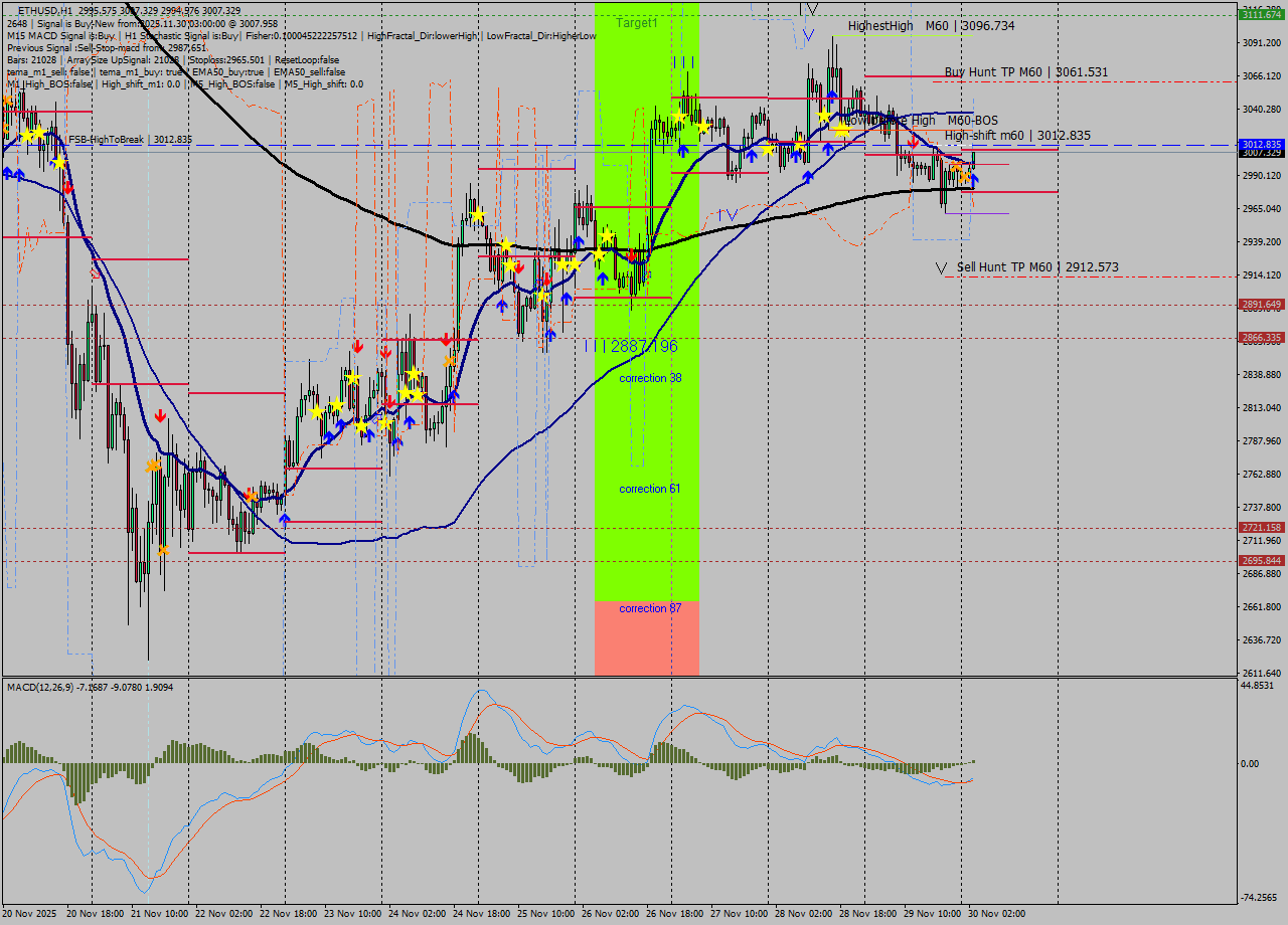 ETHUSD MTF analysis at 2025.11.30 03:06