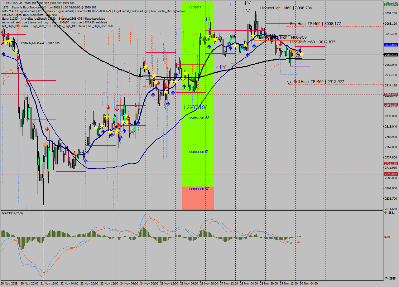 ETHUSD MTF analysis at 2025.11.30 05:00