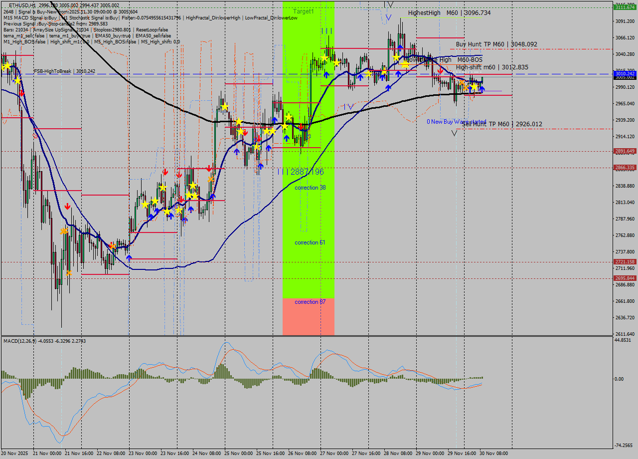 ETHUSD MTF analysis at 2025.11.30 09:37