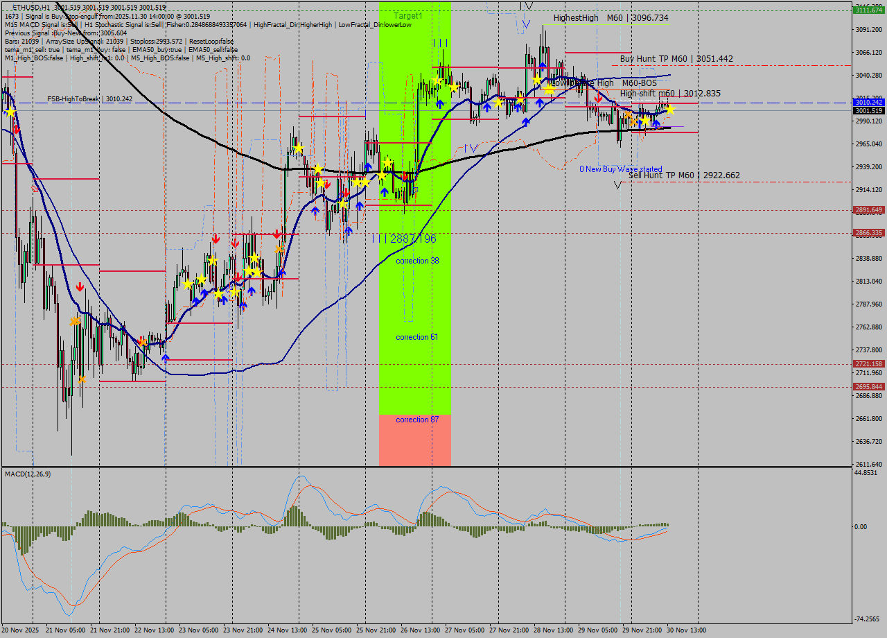 ETHUSD MTF analysis at 2025.11.30 14:00