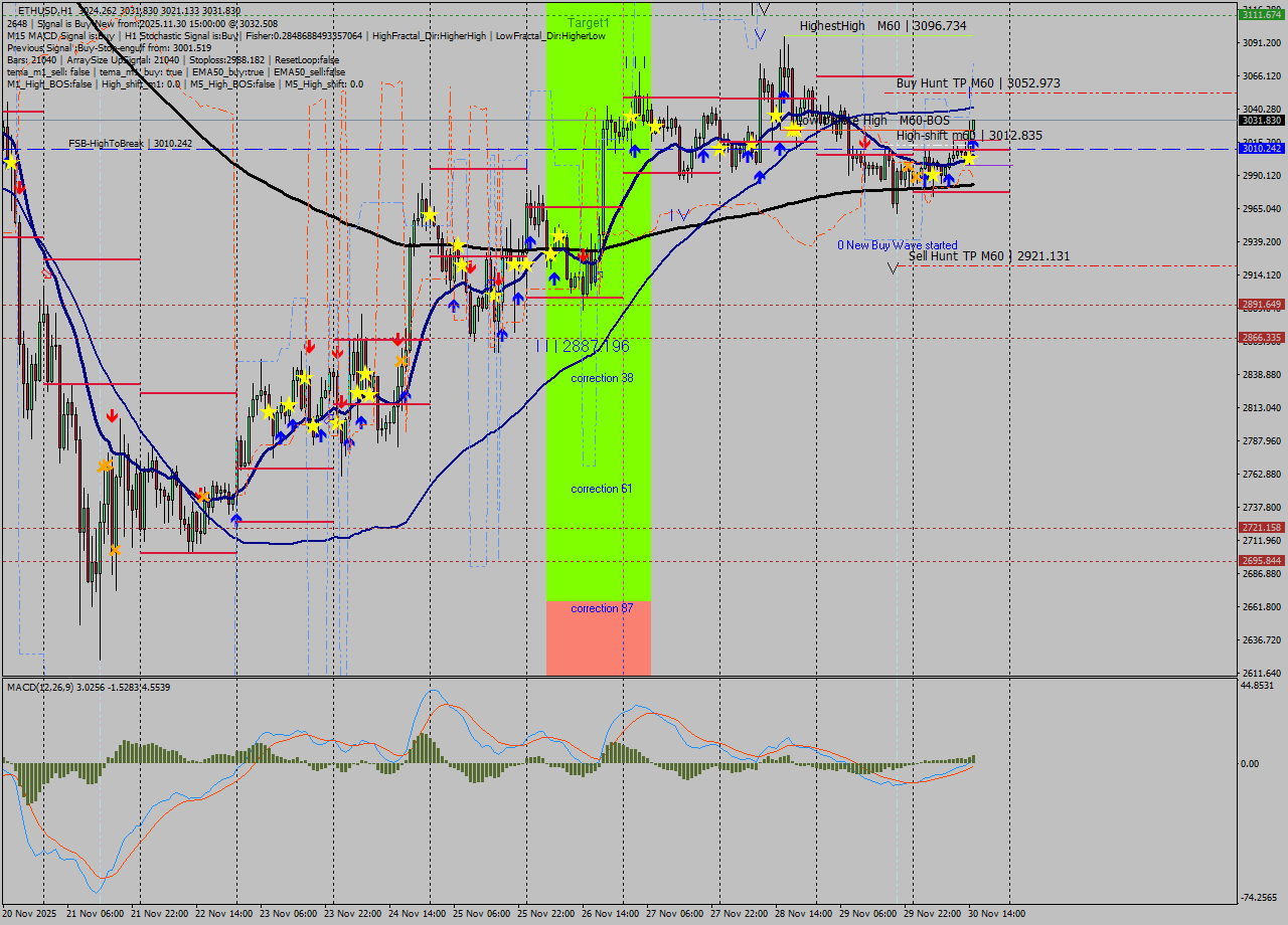 ETHUSD MTF analysis at 2025.11.30 15:18