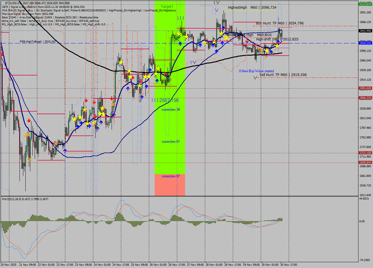 ETHUSD MTF analysis at 2025.11.30 18:36