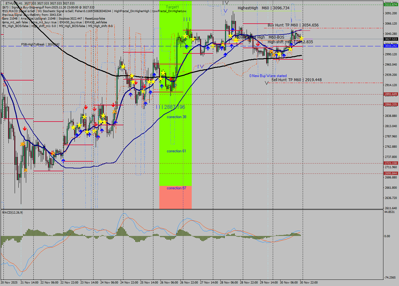 ETHUSD MTF analysis at 2025.11.30 23:00