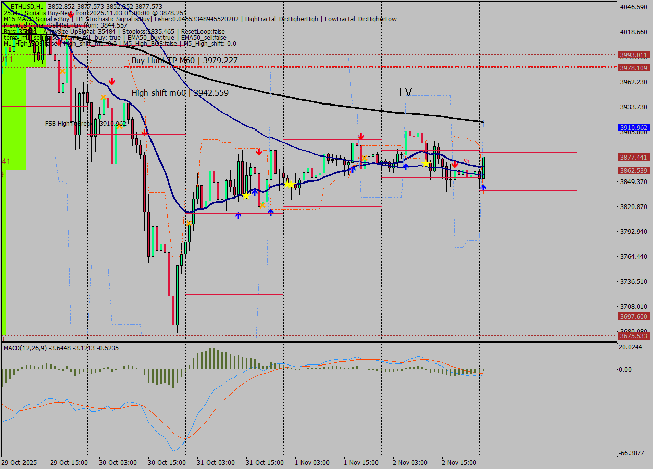 ETHUSD MTF analysis at 2025.11.03 01:14