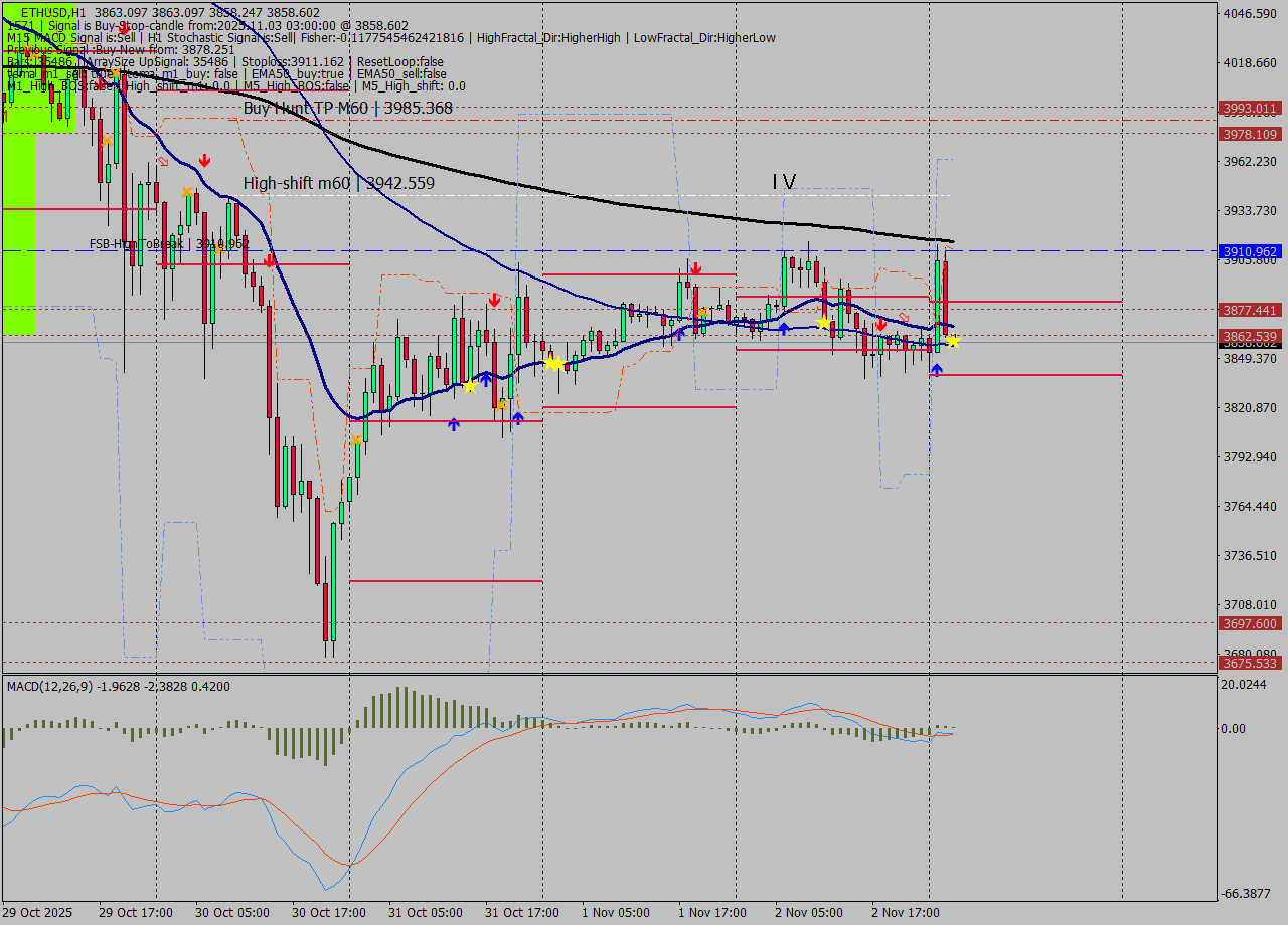 ETHUSD MTF analysis at 2025.11.03 03:00