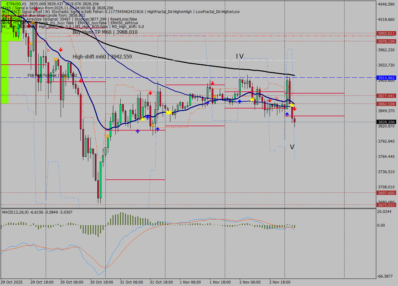 ETHUSD MTF analysis at 2025.11.03 04:26