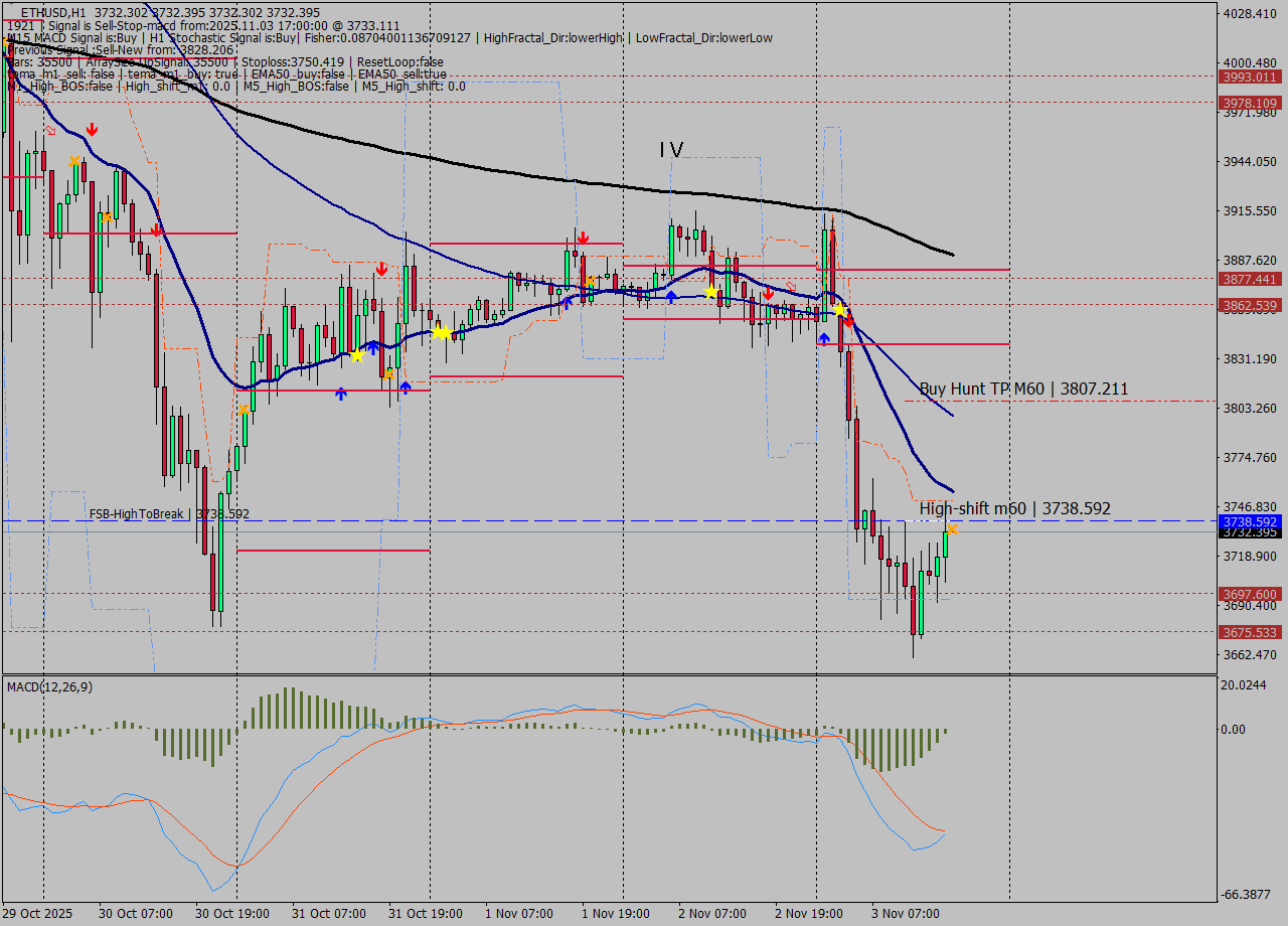 ETHUSD MTF analysis at 2025.11.03 17:00