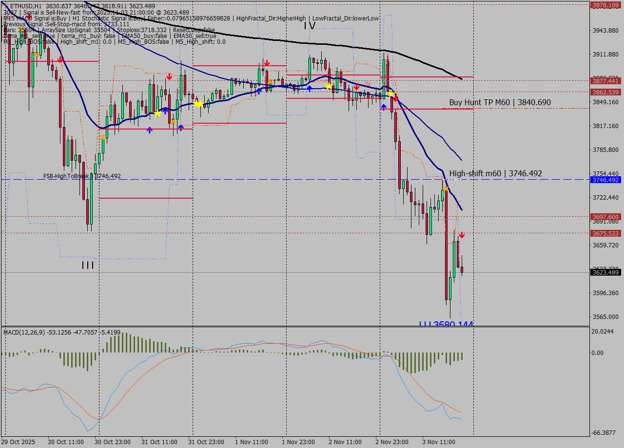 ETHUSD MTF analysis at 2025.11.03 21:33