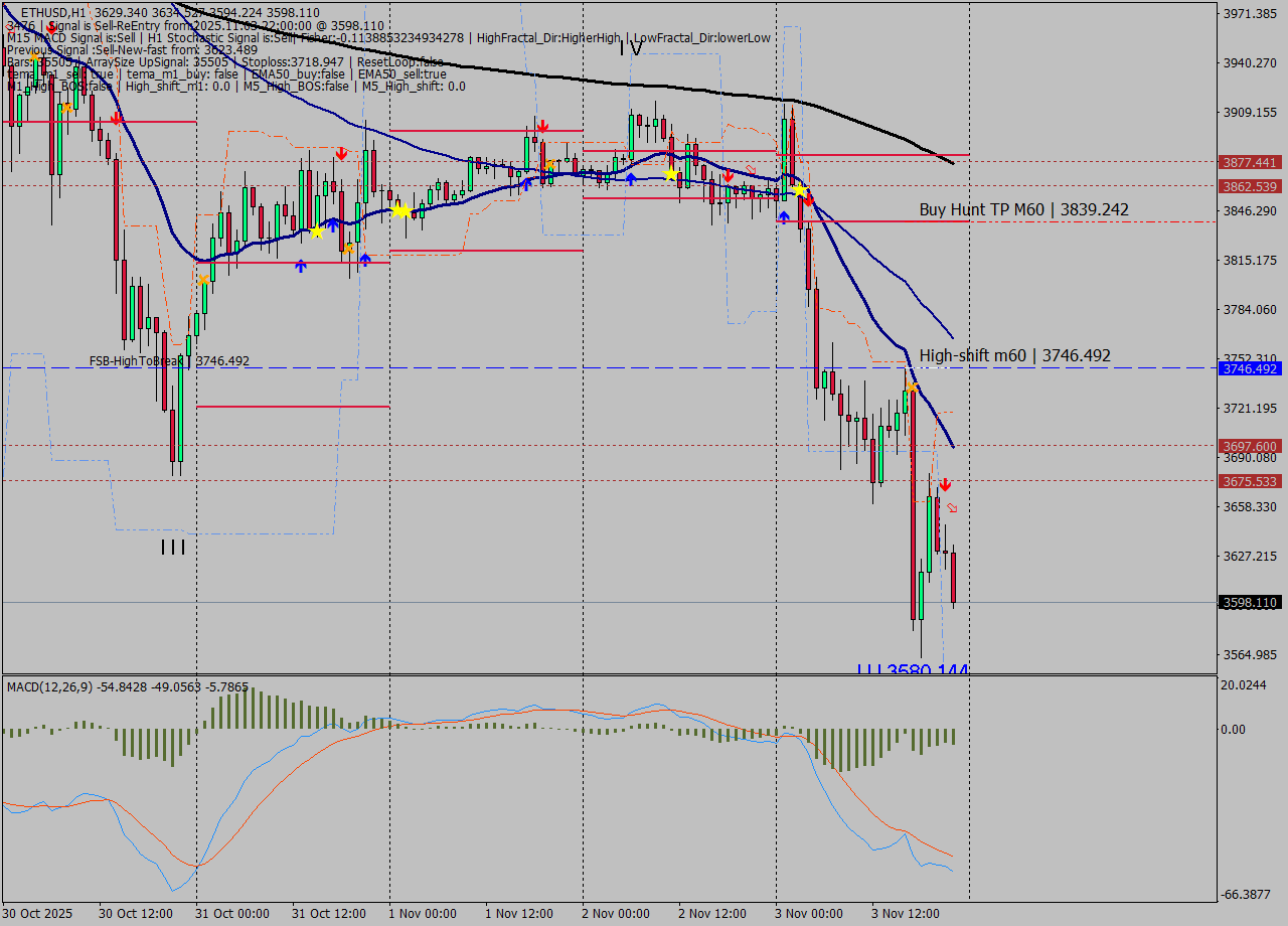 ETHUSD MTF analysis at 2025.11.03 22:39