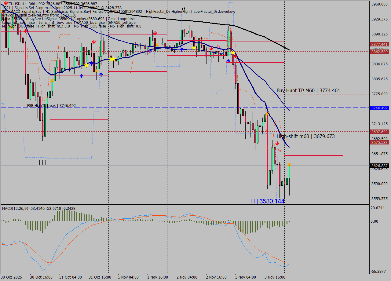 ETHUSD MTF analysis at 2025.11.04 02:39