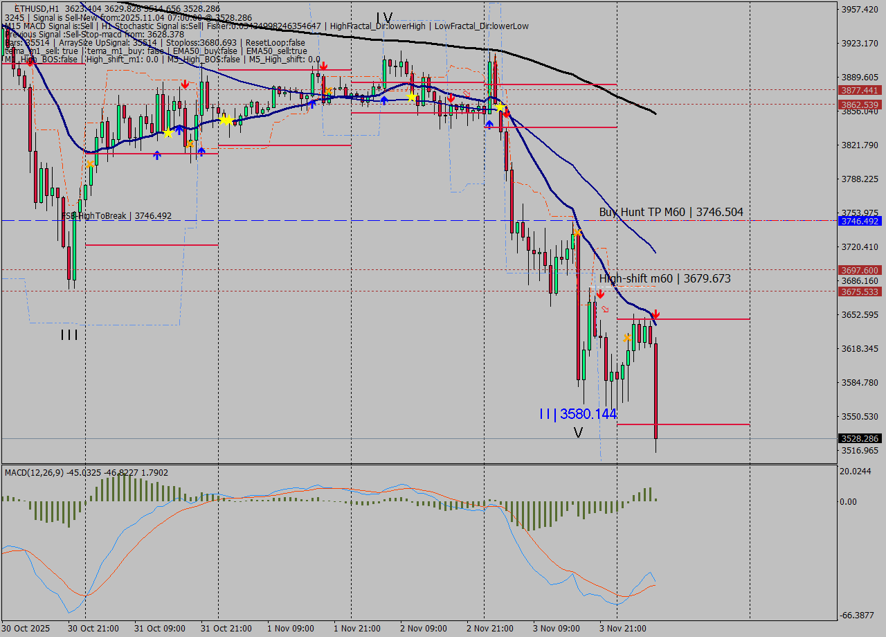 ETHUSD MTF analysis at 2025.11.04 07:34