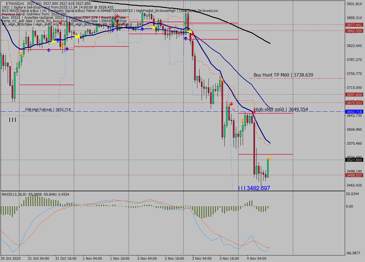 ETHUSD MTF analysis at 2025.11.04 14:00