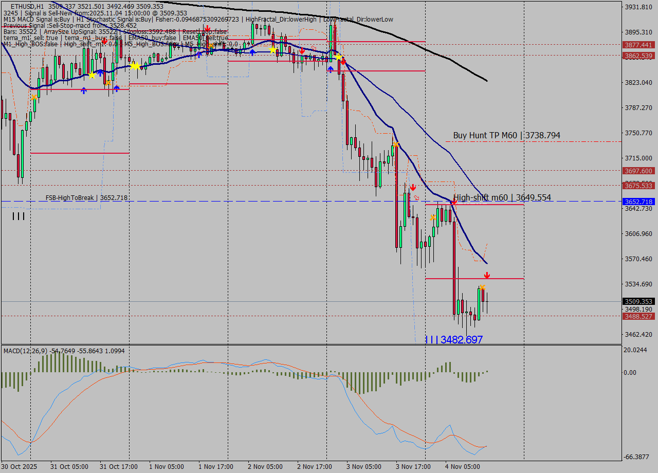 ETHUSD MTF analysis at 2025.11.04 15:47