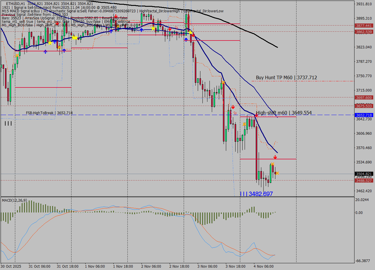 ETHUSD MTF analysis at 2025.11.04 16:00