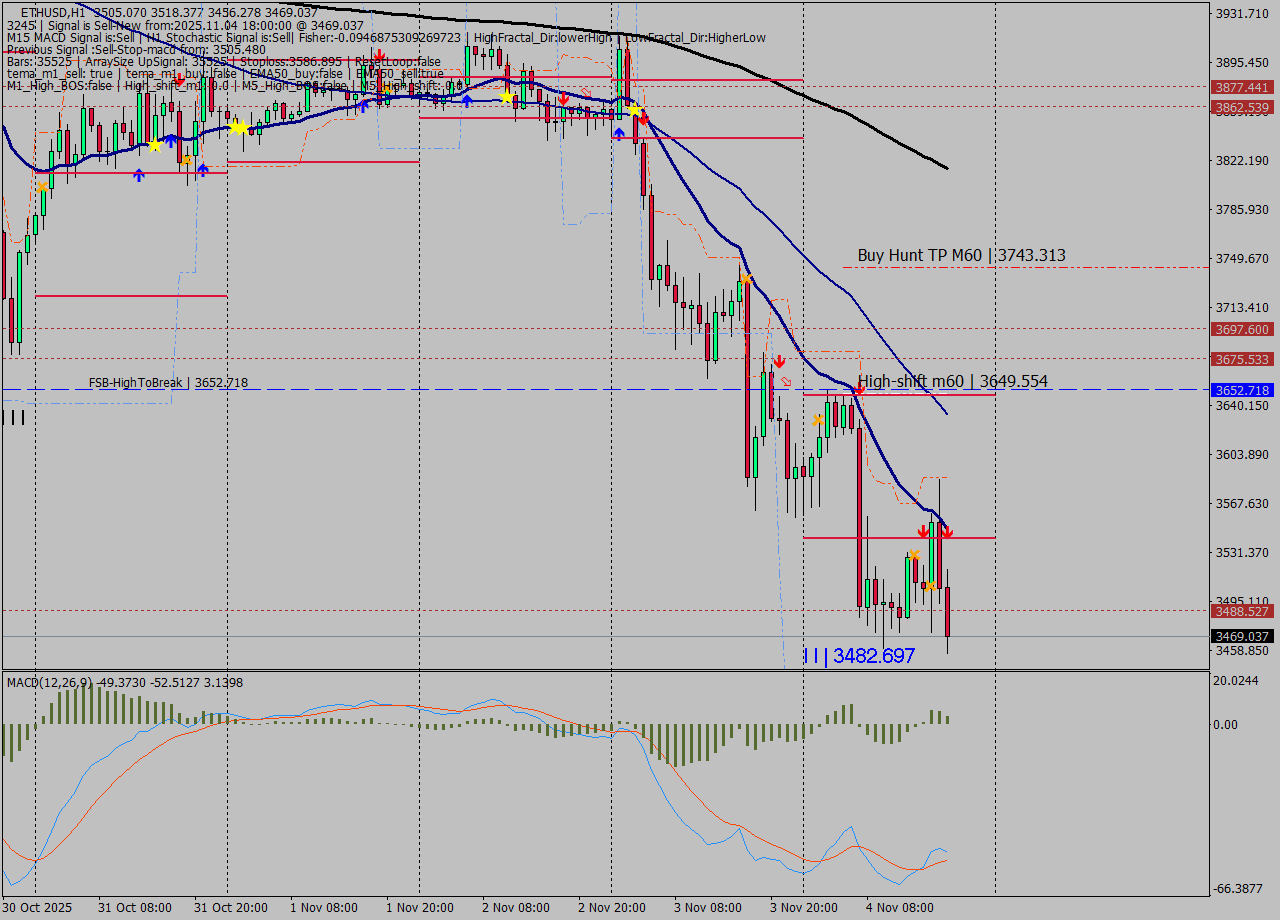 ETHUSD MTF analysis at 2025.11.04 18:26