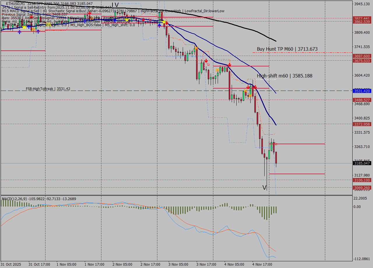 ETHUSD MTF analysis at 2025.11.05 03:34