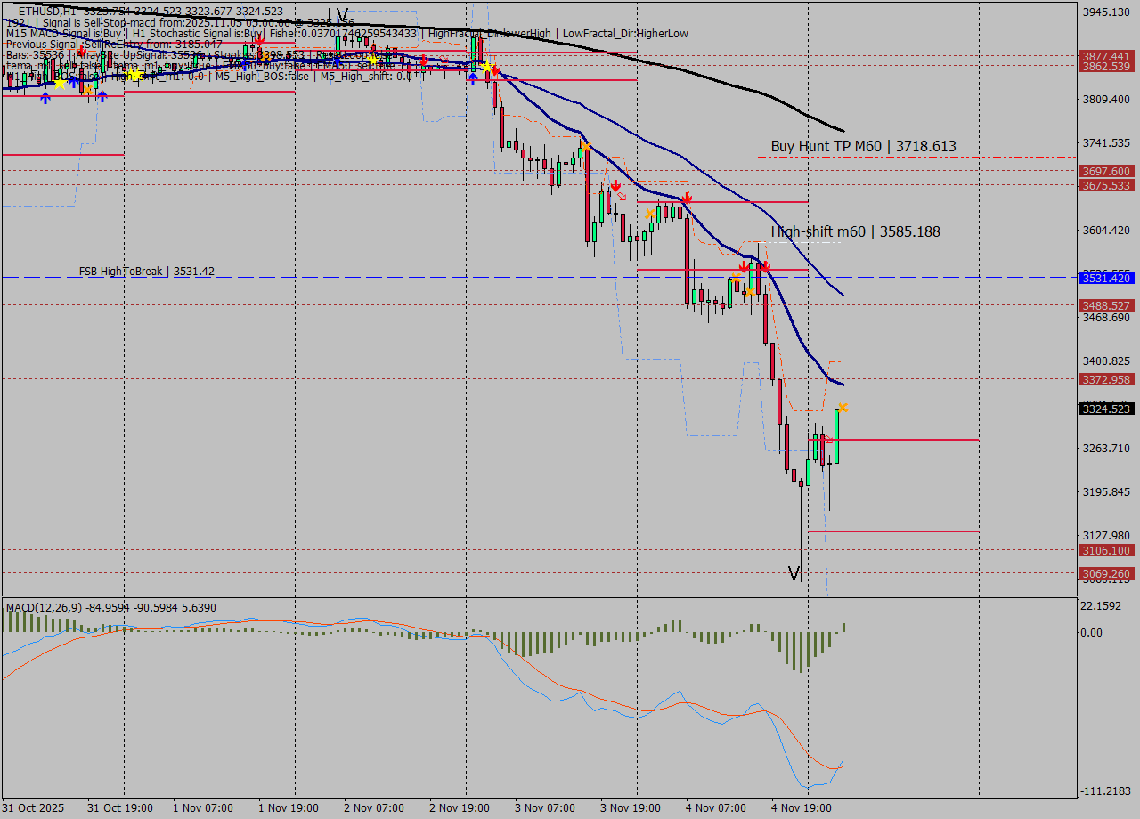 ETHUSD MTF analysis at 2025.11.05 05:01