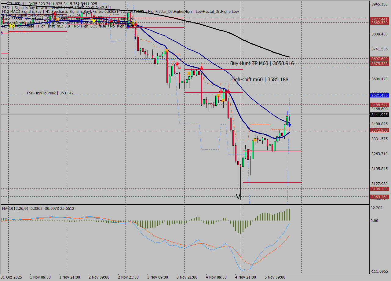 ETHUSD MTF analysis at 2025.11.05 19:29