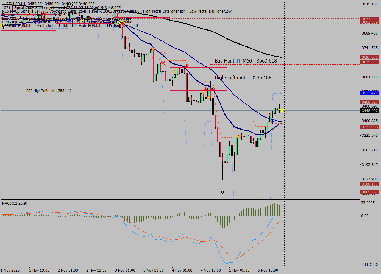 ETHUSD MTF analysis at 2025.11.05 23:00