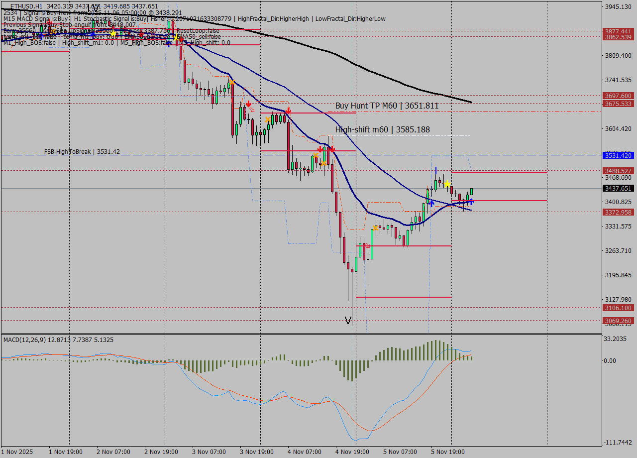 ETHUSD MTF analysis at 2025.11.06 05:16