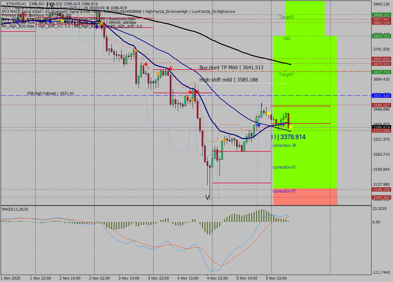 ETHUSD MTF analysis at 2025.11.06 08:00