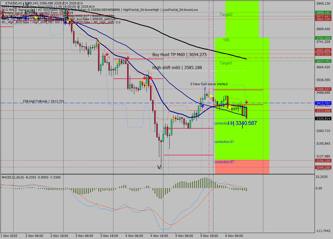 ETHUSD MTF analysis at 2025.11.06 16:39