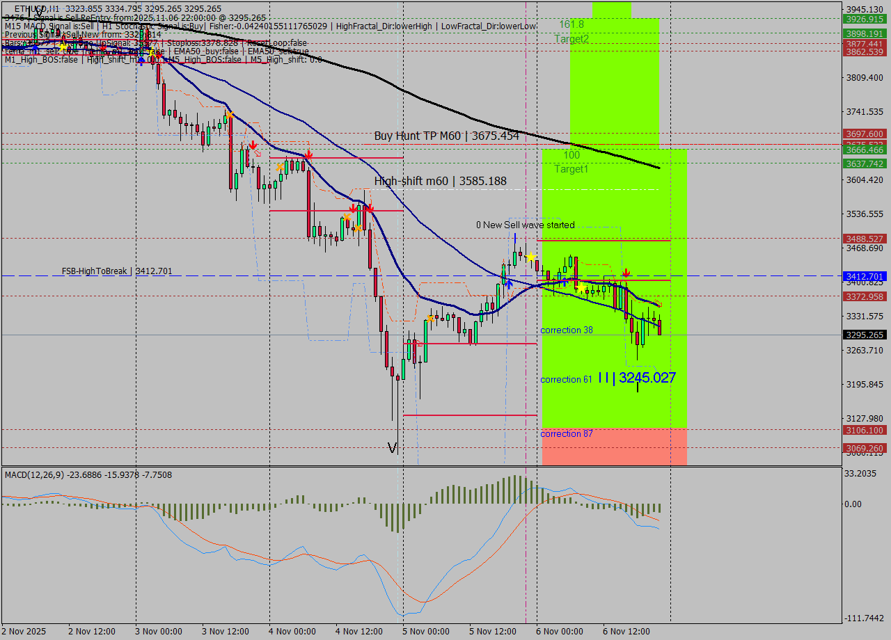 ETHUSD MTF analysis at 2025.11.06 22:43