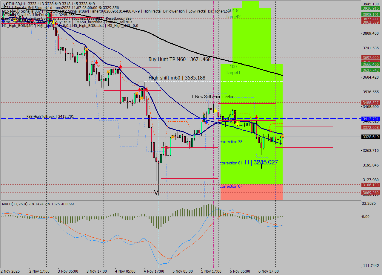ETHUSD MTF analysis at 2025.11.07 03:05