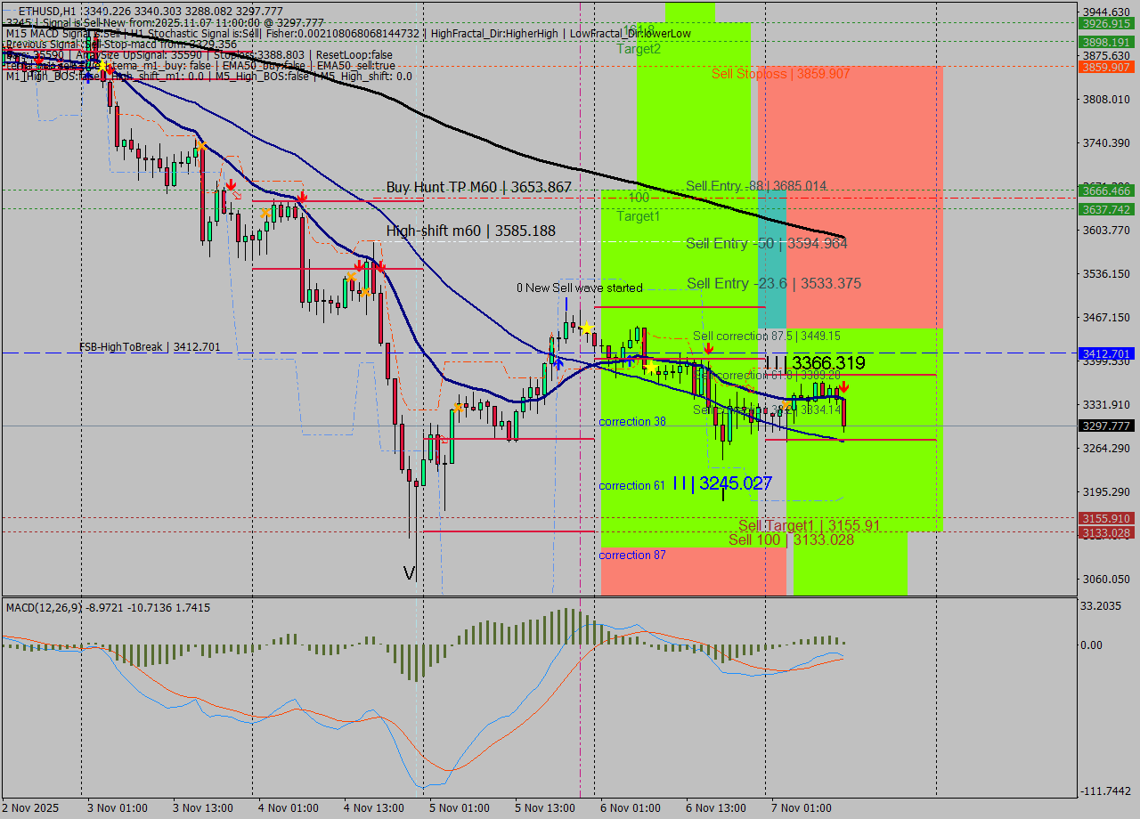 ETHUSD MTF analysis at 2025.11.07 11:53