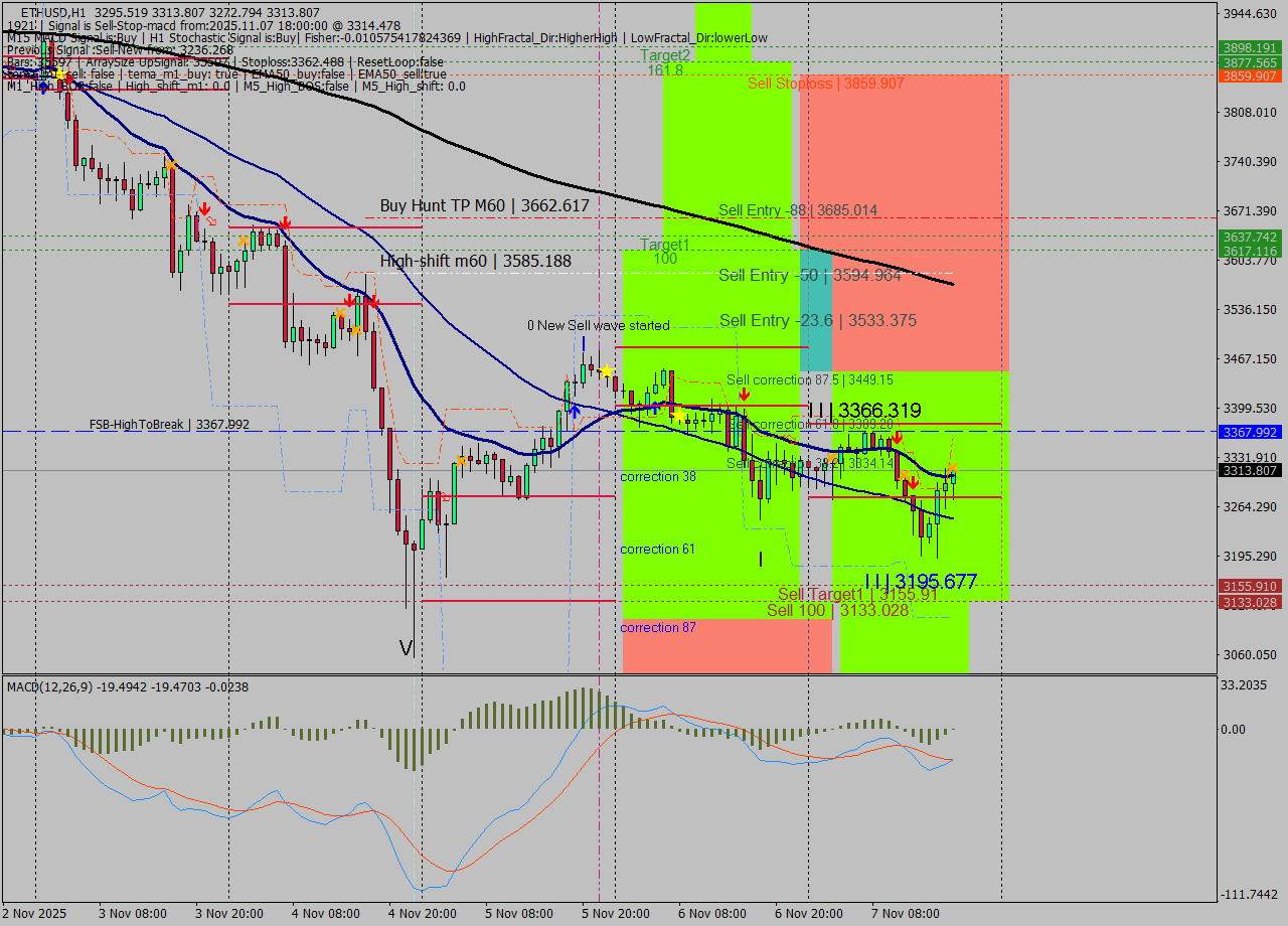 ETHUSD MTF analysis at 2025.11.07 18:24